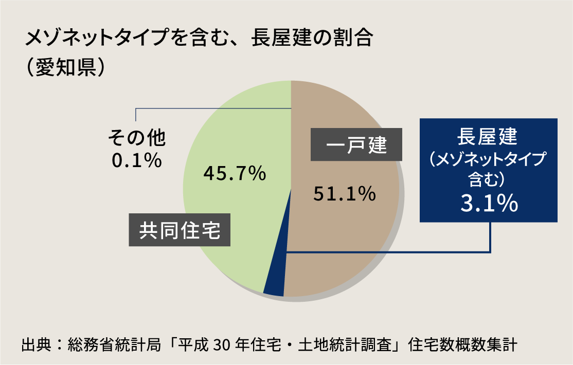 愛知県のメゾネットタイプを含む、長屋建の割合。長屋建（メゾネットタイプ含む。）3.1%、共同住宅45.7%、一戸建51.1%。出典：総務省統計局「平成30年住宅・土地統計調査」住宅数概数集計