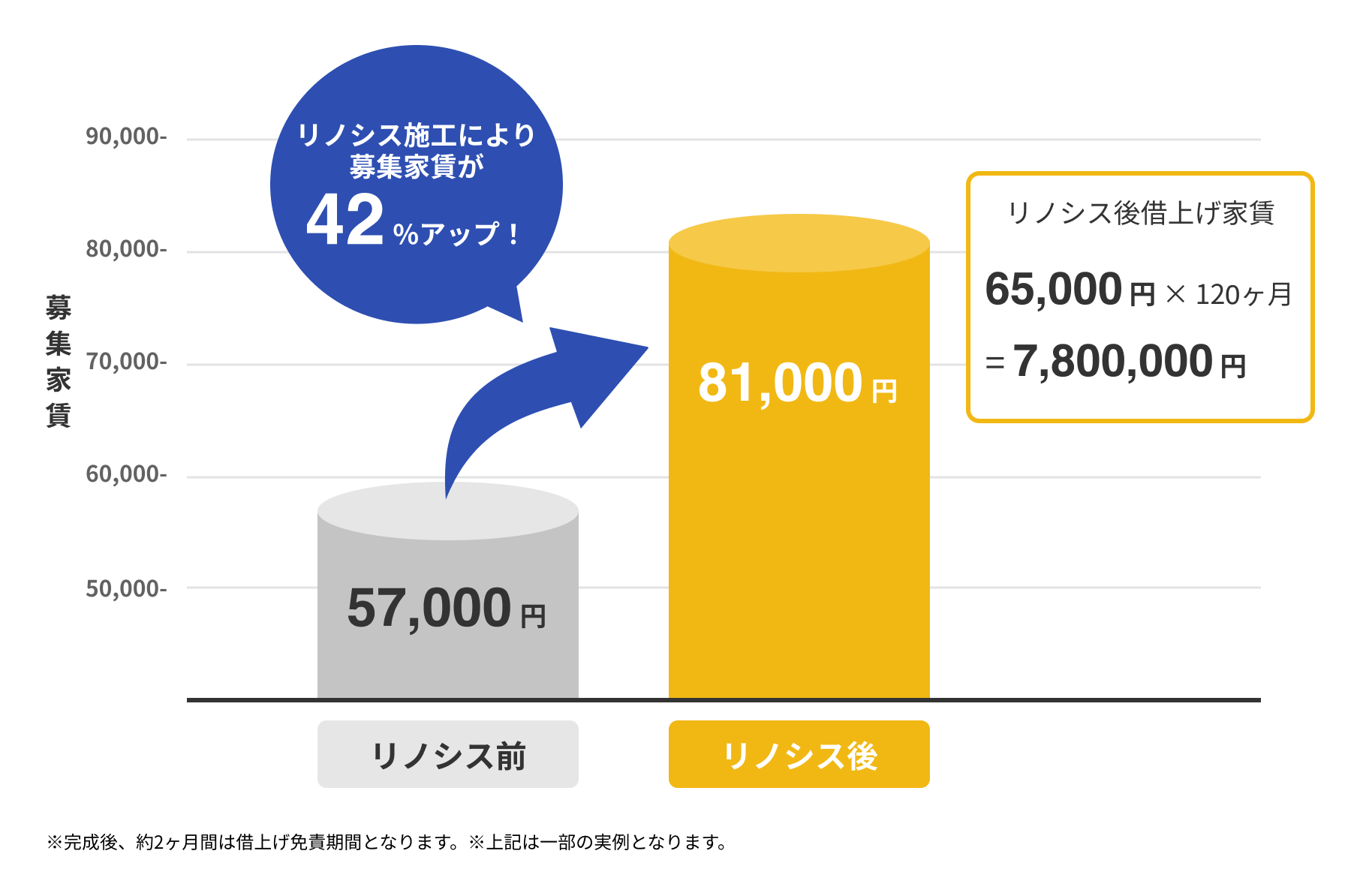 リノシス施工により募集家賃が、57000円から81000円の、42%アップ リノシス後借上げ家賃 3900000円 = 65000円 × 60ヶ月 ※完成後、約2ヶ月は借上げ免責期間となります。上記は一部の実例となります。